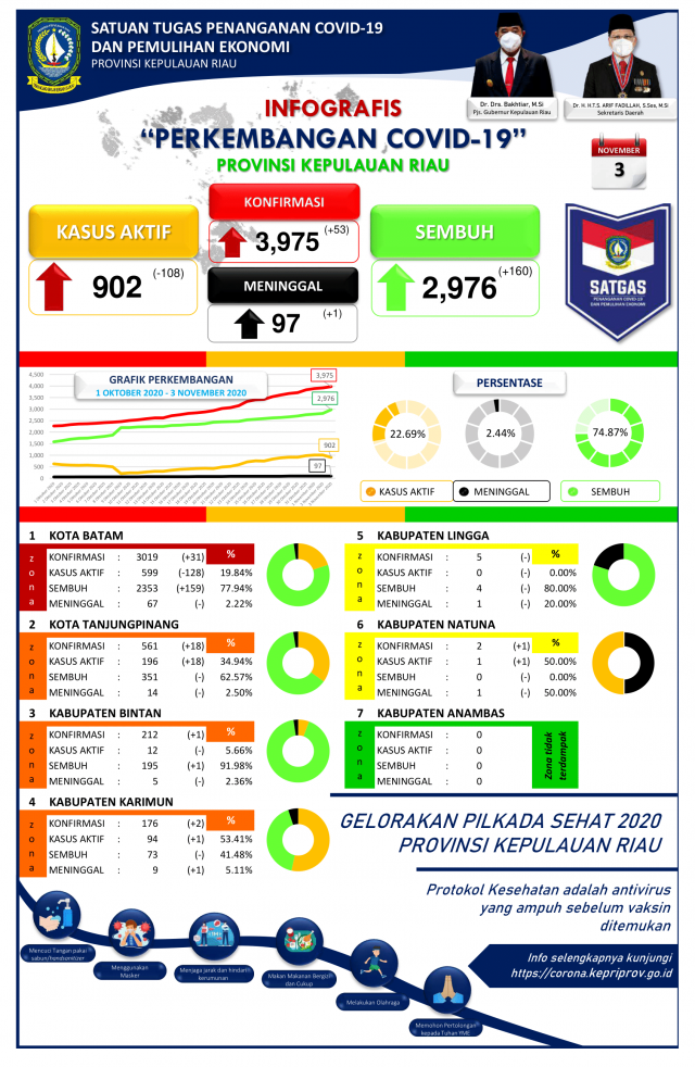 3nov-(3_NOV)_INFO_GRAFIS_PERKEMBANGAN_COVID-19-1