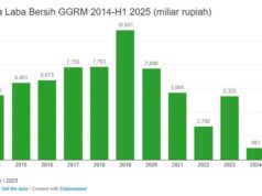 Gudang Garam PHK Massal, Hadapi Masifnya Peredaran Rokok Ilegal di Pasaran