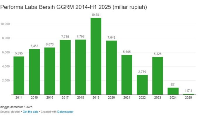 Gudang Garam PHK Massal, Hadapi Masifnya Peredaran Rokok Ilegal di Pasaran