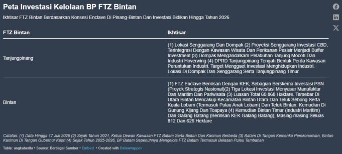 Investor Data Centre Borong Lahan, Batam Terdongkrak Tarif Listrik Kompetitif